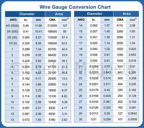 wire gauge vs mm chart